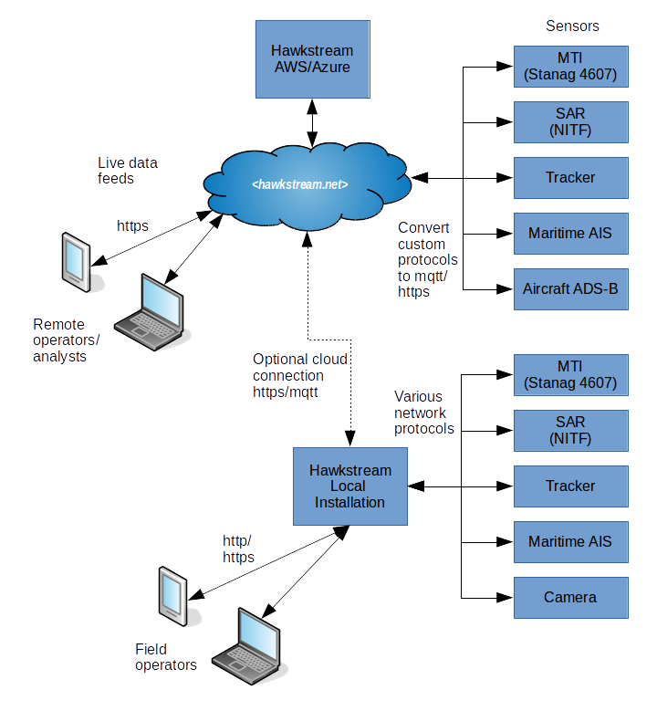 Hawkstream Network Diagram